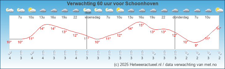 Korte termijn verwachting Schoonhoven