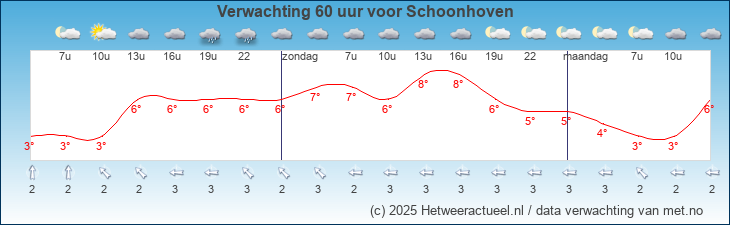 Korte termijn verwachting Schoonhoven