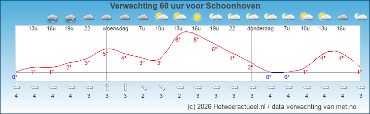 Korte termijn verwachting Schoonhoven