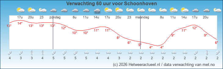 Korte termijn verwachting Schoonhoven