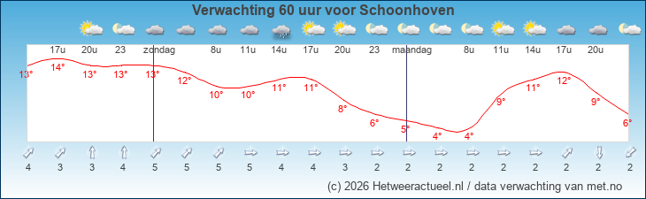 Korte termijn verwachting Schoonhoven