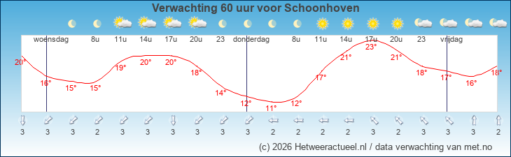 Korte termijn verwachting Schoonhoven