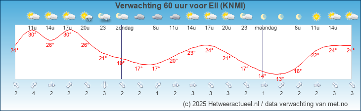 Korte termijn verwachting Ell (KNMI)