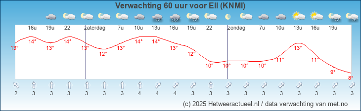 Korte termijn verwachting Ell (KNMI)