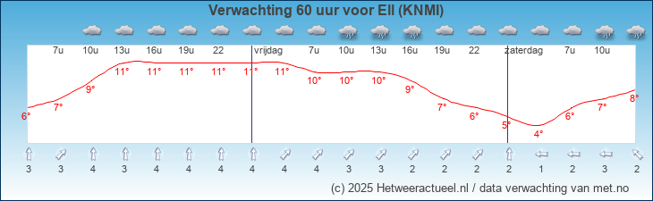 Korte termijn verwachting Ell (KNMI)