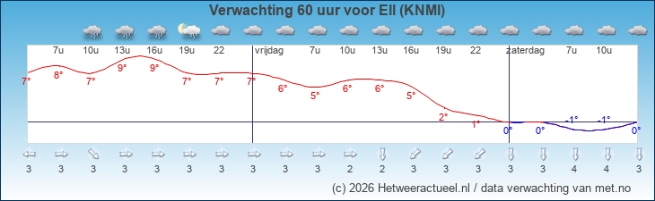 Korte termijn verwachting Ell (KNMI)