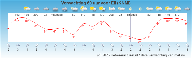 Korte termijn verwachting Ell (KNMI)