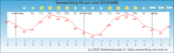 Korte termijn verwachting Ell (KNMI)