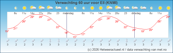 Korte termijn verwachting Ell (KNMI)