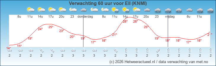Korte termijn verwachting Ell (KNMI)