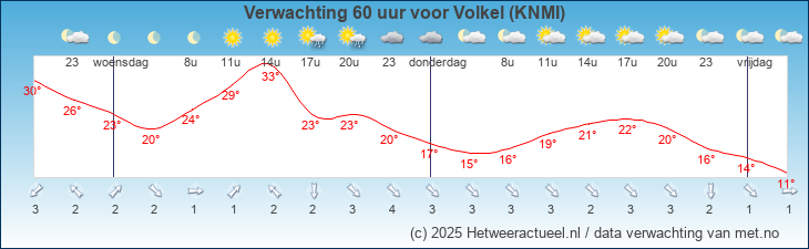 Korte termijn verwachting Volkel (KNMI)