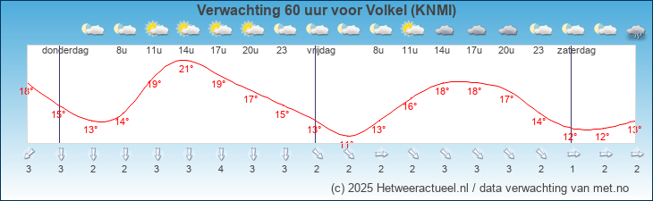 Korte termijn verwachting Volkel (KNMI)