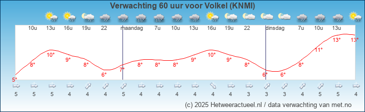 Korte termijn verwachting Volkel (KNMI)