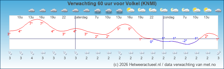 Korte termijn verwachting Volkel (KNMI)