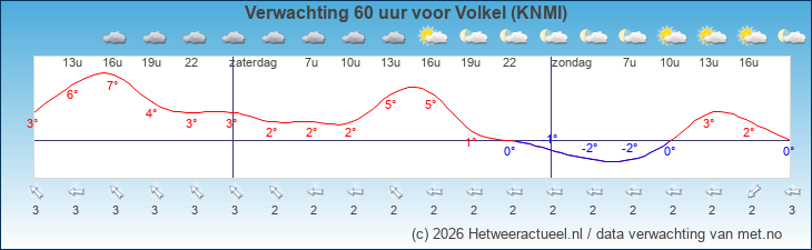 Korte termijn verwachting Volkel (KNMI)