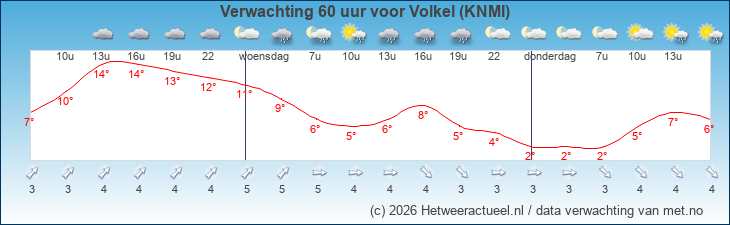 Korte termijn verwachting Volkel (KNMI)
