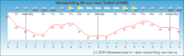 Korte termijn verwachting Volkel (KNMI)