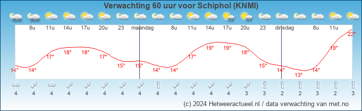 Korte termijn verwachting Schiphol (KNMI)