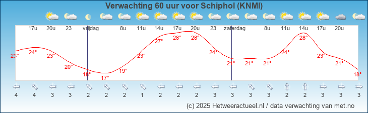 Korte termijn verwachting Schiphol (KNMI)