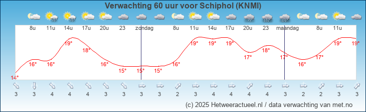 Korte termijn verwachting Schiphol (KNMI)