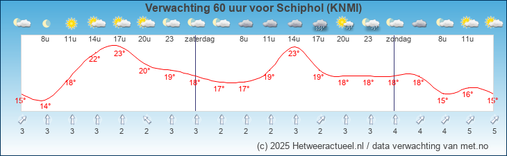 Korte termijn verwachting Schiphol (KNMI)