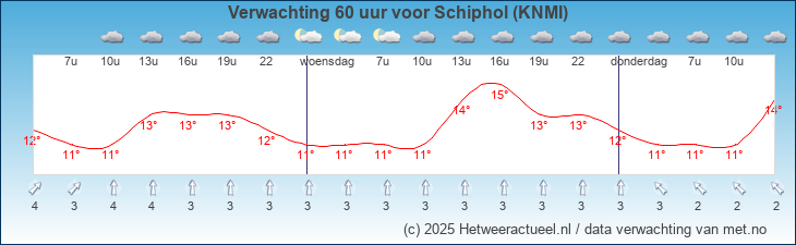 Korte termijn verwachting Schiphol (KNMI)