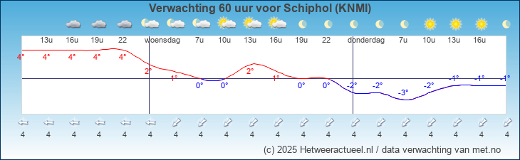 Korte termijn verwachting Schiphol (KNMI)