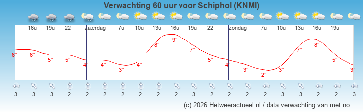 Korte termijn verwachting Schiphol (KNMI)