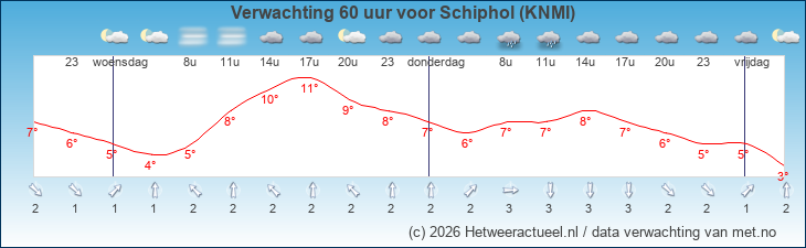 Korte termijn verwachting Schiphol (KNMI)