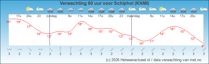 Korte termijn verwachting Schiphol (KNMI)