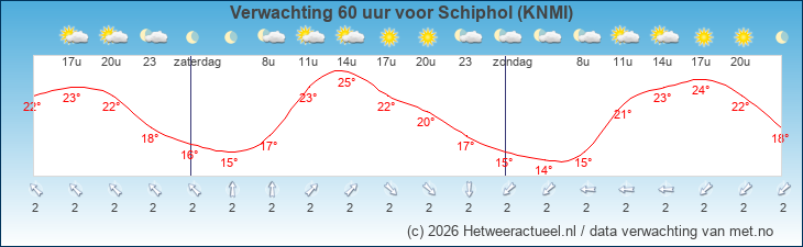 Korte termijn verwachting Schiphol (KNMI)