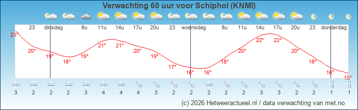 Korte termijn verwachting Schiphol (KNMI)