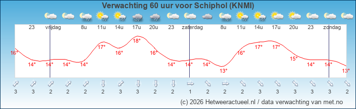 Korte termijn verwachting Schiphol (KNMI)