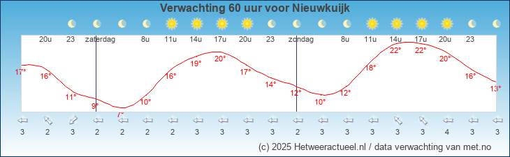 Korte termijn verwachting Nieuwkuijk