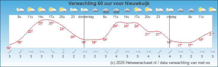 Korte termijn verwachting Nieuwkuijk