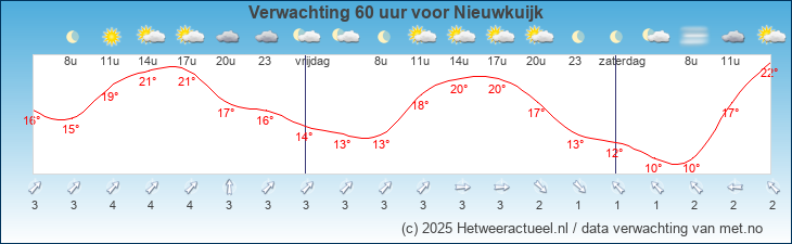Korte termijn verwachting Nieuwkuijk