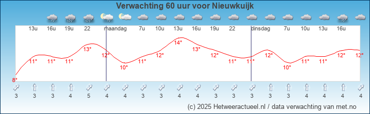 Korte termijn verwachting Nieuwkuijk