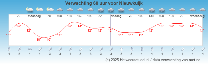 Korte termijn verwachting Nieuwkuijk