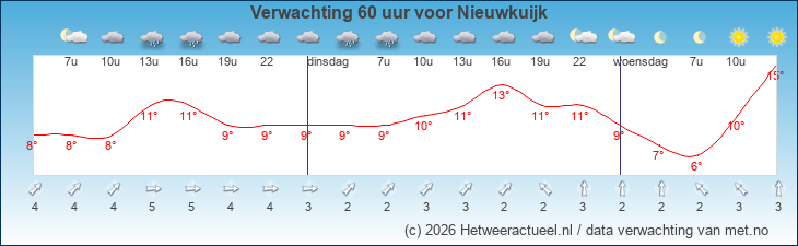 Korte termijn verwachting Nieuwkuijk
