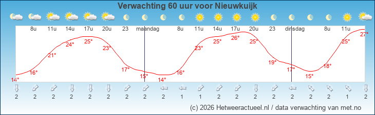 Korte termijn verwachting Nieuwkuijk