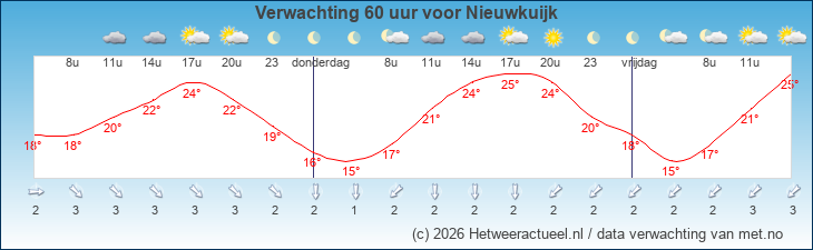 Korte termijn verwachting Nieuwkuijk