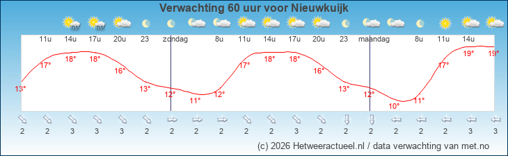 Korte termijn verwachting Nieuwkuijk