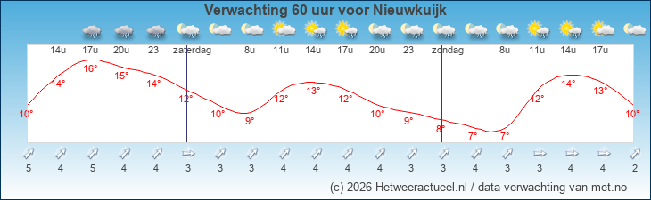 Korte termijn verwachting Nieuwkuijk