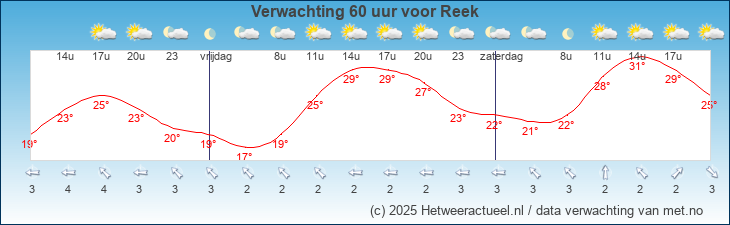 Korte termijn verwachting Reek