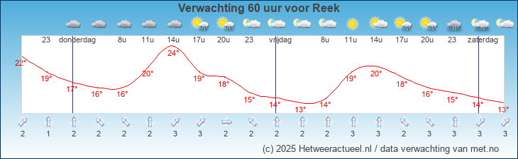 Korte termijn verwachting Reek