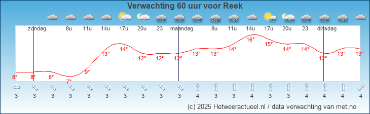 Korte termijn verwachting Reek