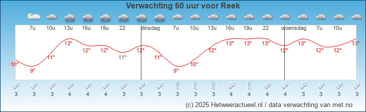 Korte termijn verwachting Reek