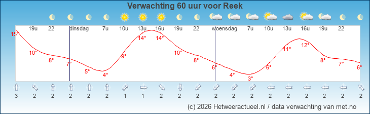 Korte termijn verwachting Reek