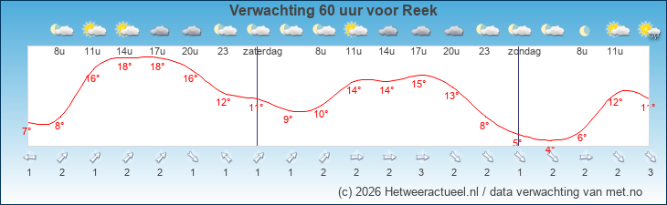 Korte termijn verwachting Reek