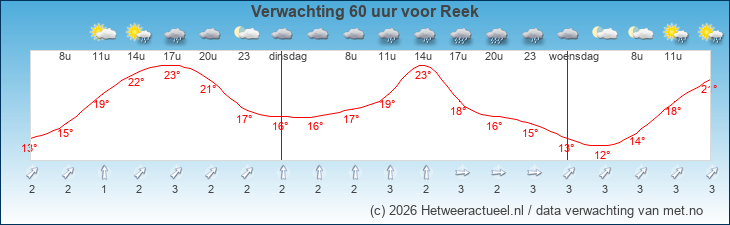 Korte termijn verwachting Reek